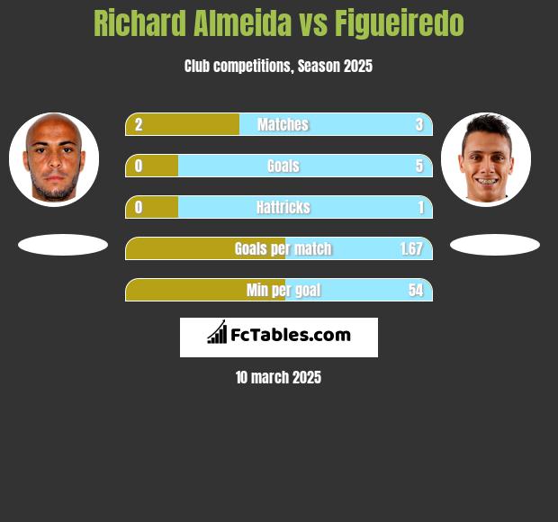 Richard Almeida vs Figueiredo h2h player stats