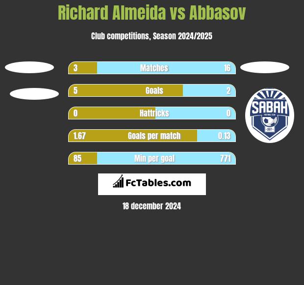 Richard Almeida vs Abbasov h2h player stats