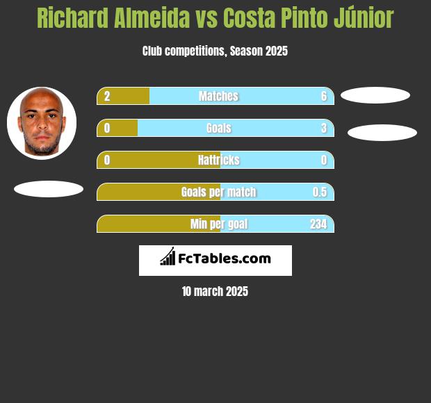 Richard Almeida vs Costa Pinto Júnior h2h player stats