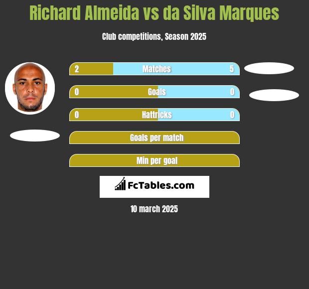 Richard Almeida vs da Silva Marques h2h player stats