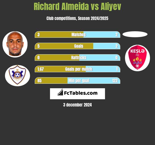 Richard Almeida vs Aliyev h2h player stats