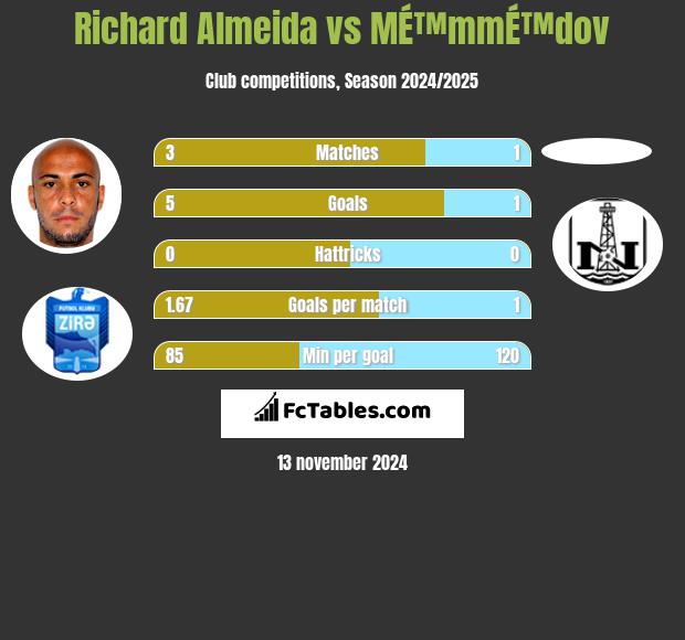 Richard Almeida vs MÉ™mmÉ™dov h2h player stats