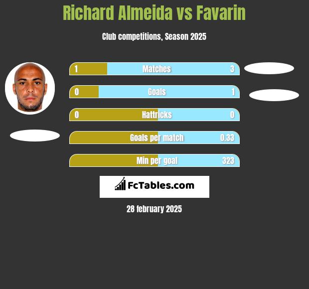 Richard Almeida vs Favarin h2h player stats