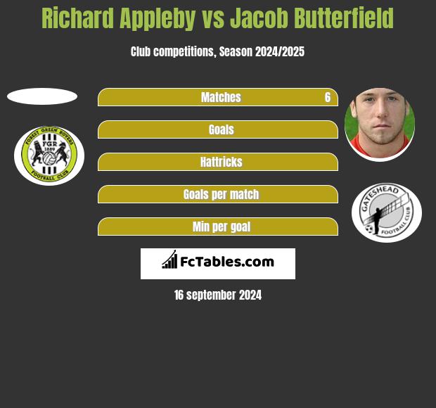 Richard Appleby vs Jacob Butterfield h2h player stats