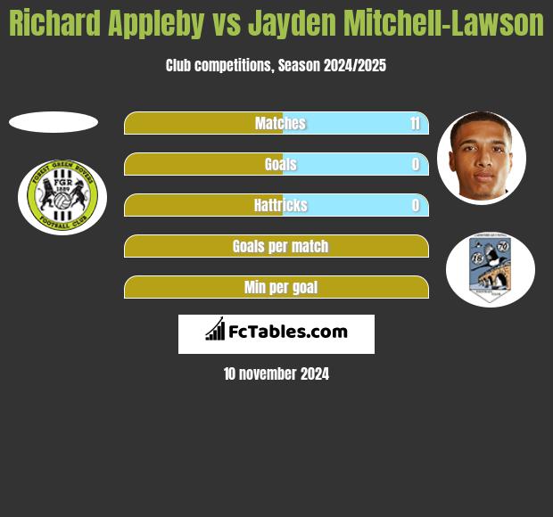 Richard Appleby vs Jayden Mitchell-Lawson h2h player stats