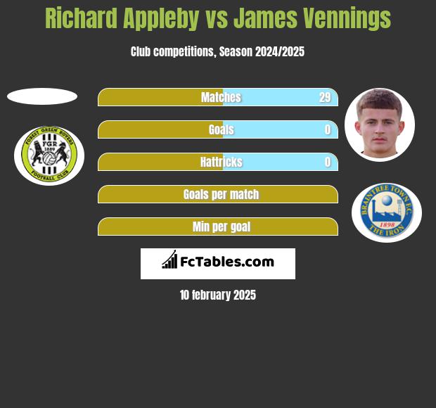 Richard Appleby vs James Vennings h2h player stats