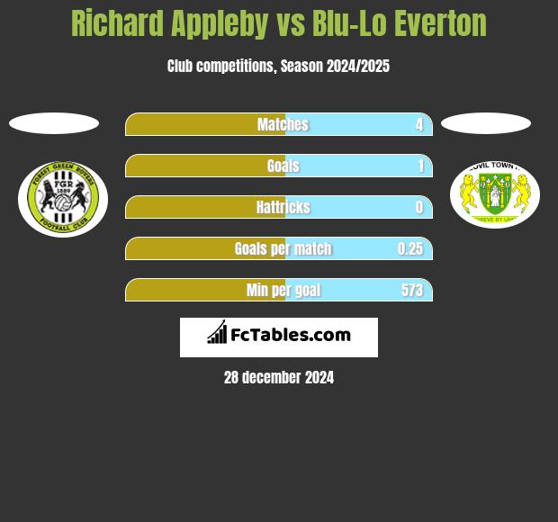 Richard Appleby vs Blu-Lo Everton h2h player stats