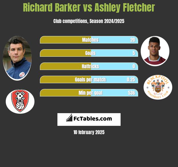 Richard Barker vs Ashley Fletcher h2h player stats