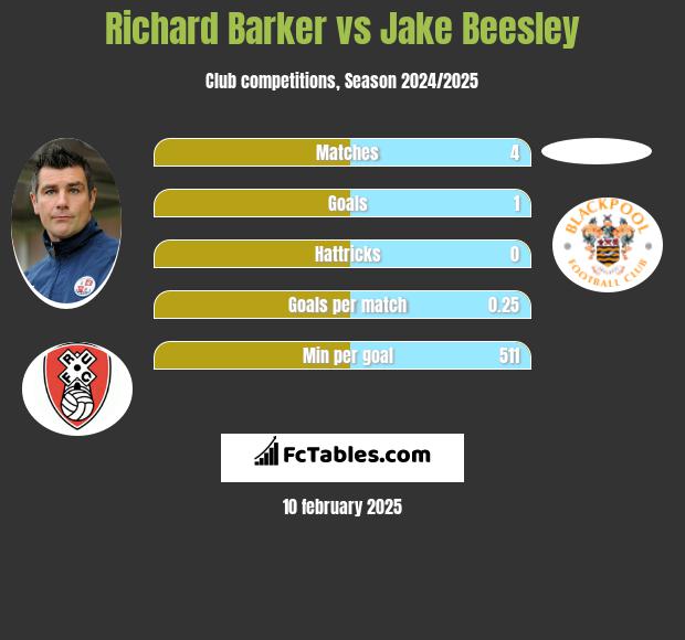 Richard Barker vs Jake Beesley h2h player stats