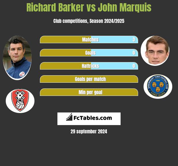 Richard Barker vs John Marquis h2h player stats