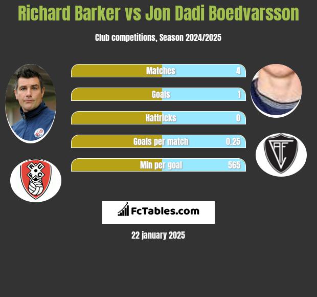 Richard Barker vs Jon Dadi Boedvarsson h2h player stats