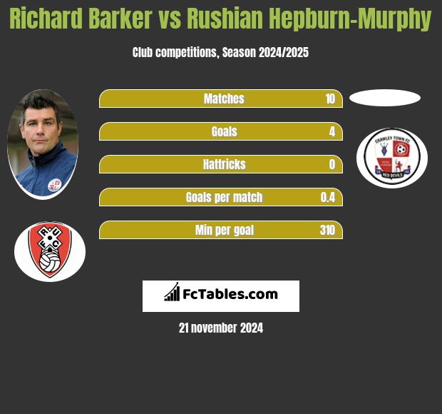 Richard Barker vs Rushian Hepburn-Murphy h2h player stats