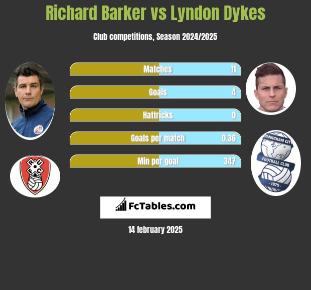 Richard Barker vs Lyndon Dykes h2h player stats