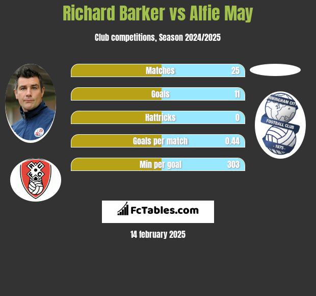 Richard Barker vs Alfie May h2h player stats