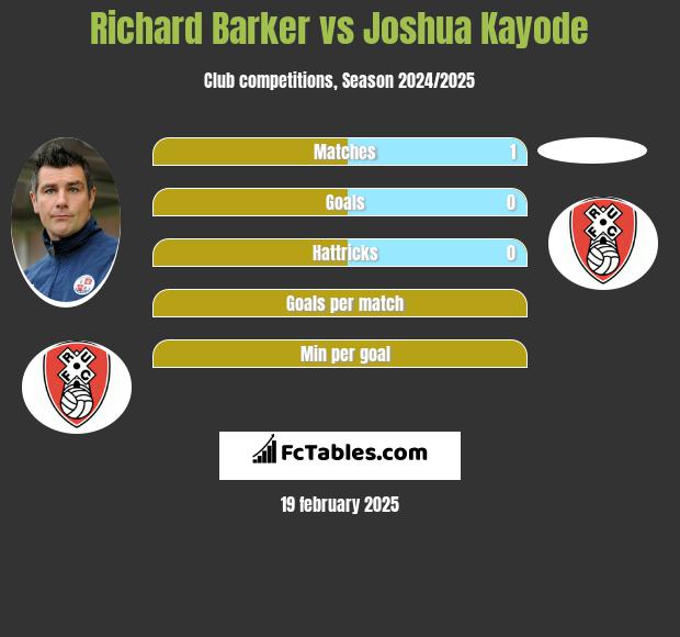 Richard Barker vs Joshua Kayode h2h player stats