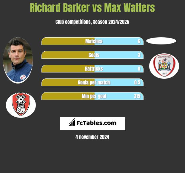 Richard Barker vs Max Watters h2h player stats