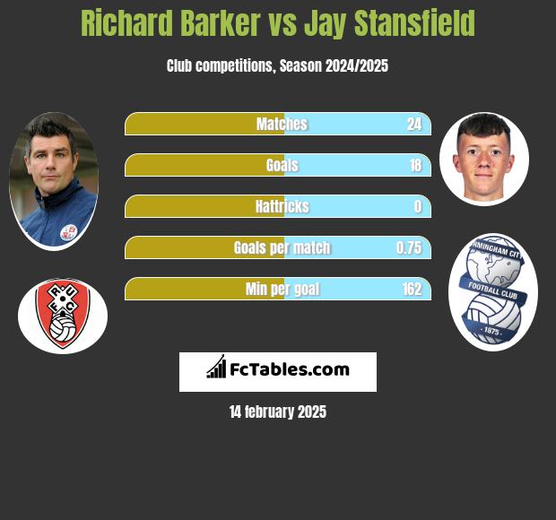 Richard Barker vs Jay Stansfield h2h player stats