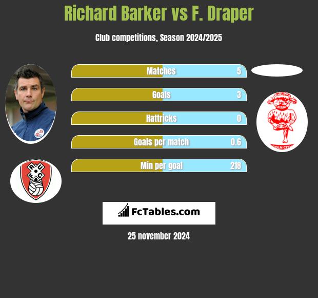 Richard Barker vs F. Draper h2h player stats