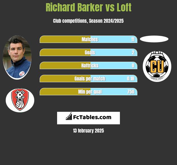 Richard Barker vs Loft h2h player stats