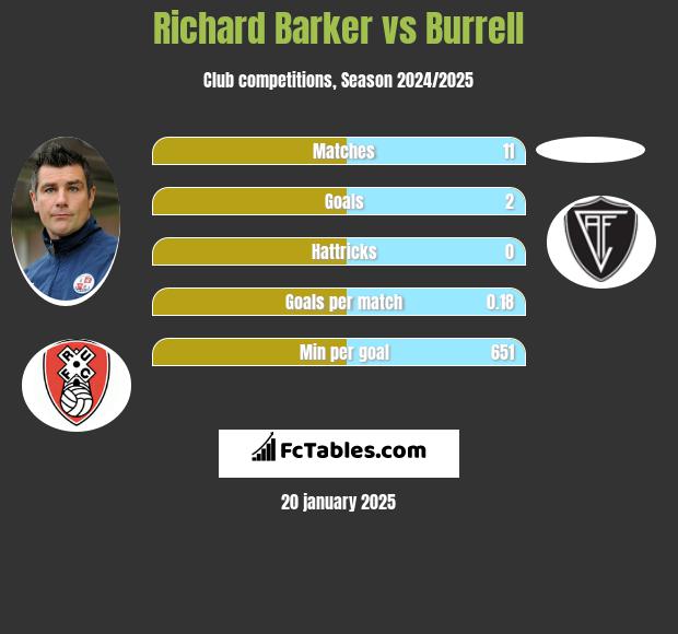 Richard Barker vs Burrell h2h player stats