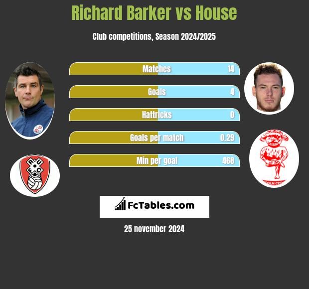 Richard Barker vs House h2h player stats