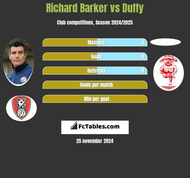 Richard Barker vs Duffy h2h player stats