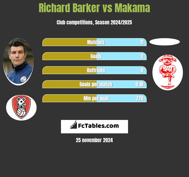 Richard Barker vs Makama h2h player stats