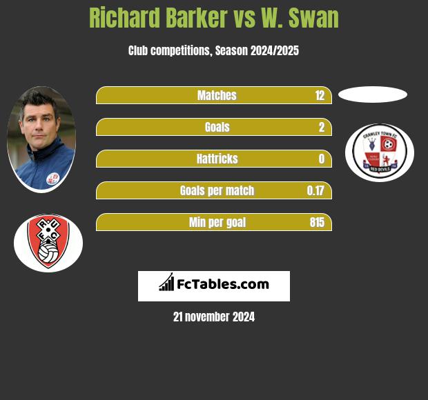 Richard Barker vs W. Swan h2h player stats