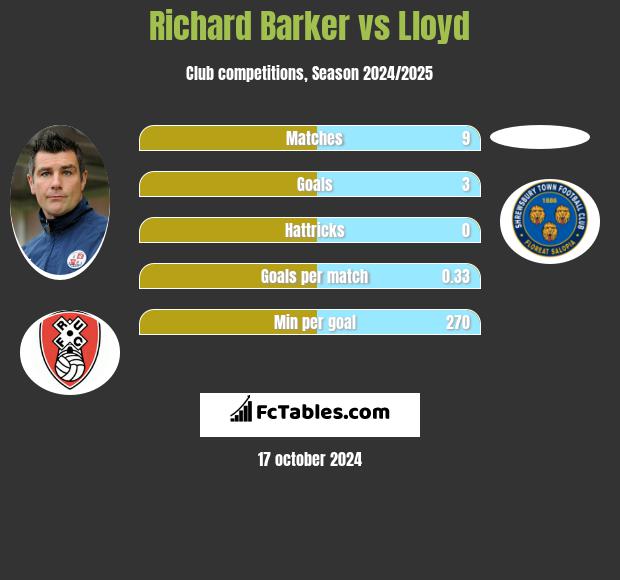 Richard Barker vs Lloyd h2h player stats