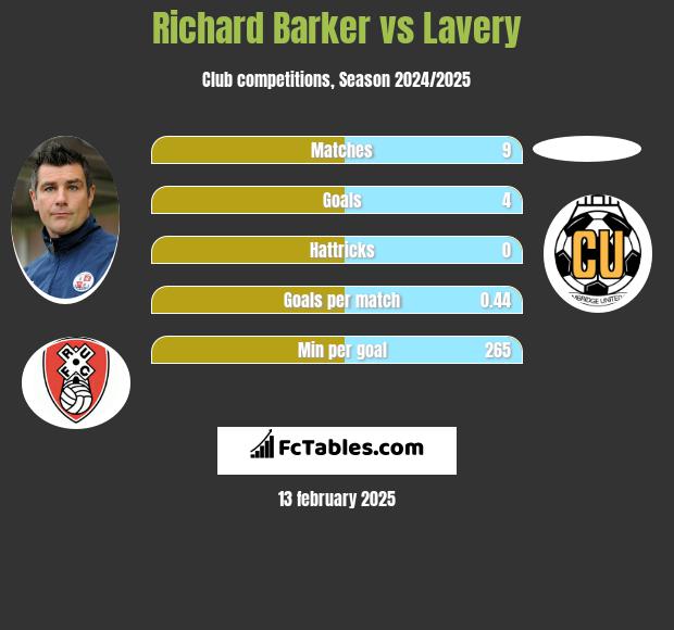 Richard Barker vs Lavery h2h player stats