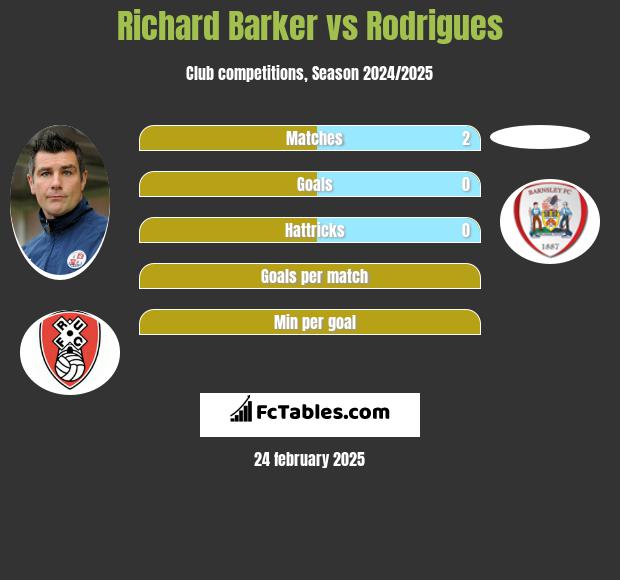 Richard Barker vs Rodrigues h2h player stats