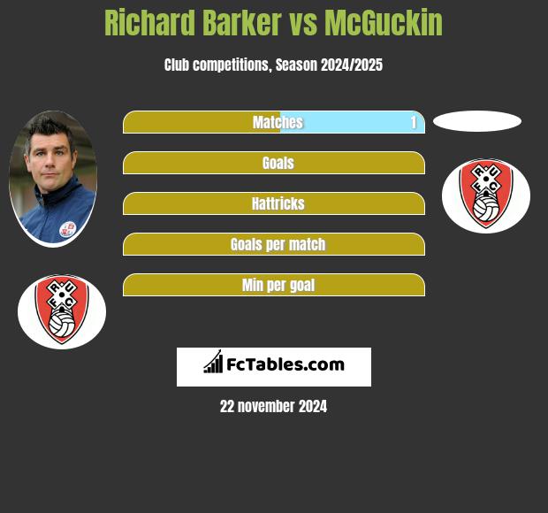 Richard Barker vs McGuckin h2h player stats