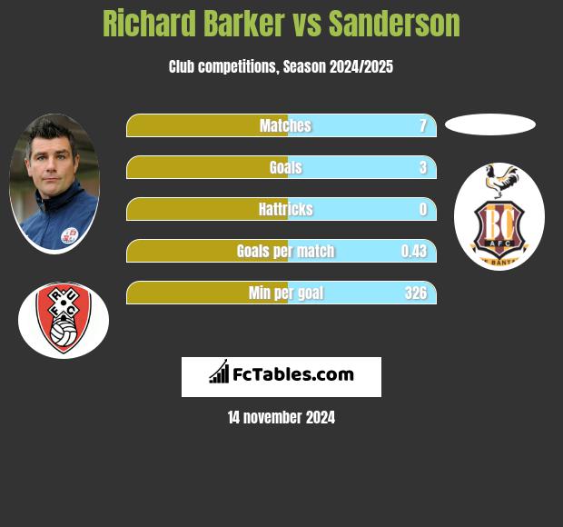 Richard Barker vs Sanderson h2h player stats