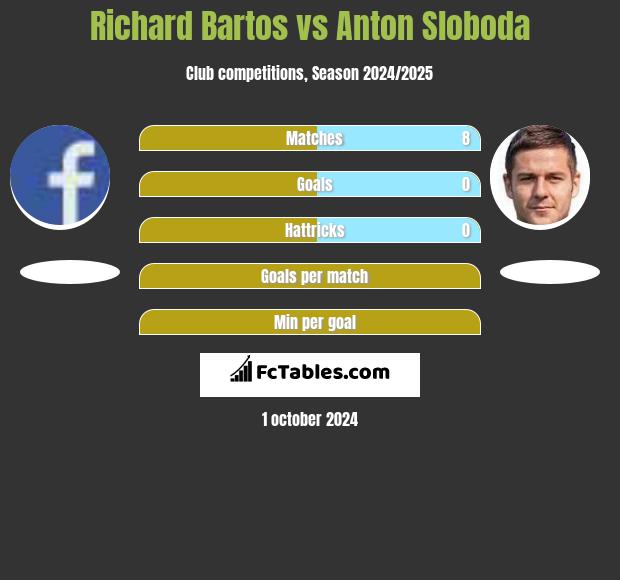 Richard Bartos vs Anton Sloboda h2h player stats