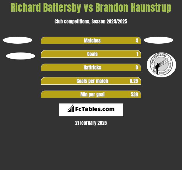 Richard Battersby vs Brandon Haunstrup h2h player stats