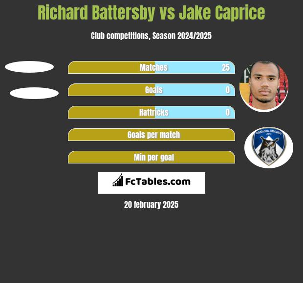 Richard Battersby vs Jake Caprice h2h player stats