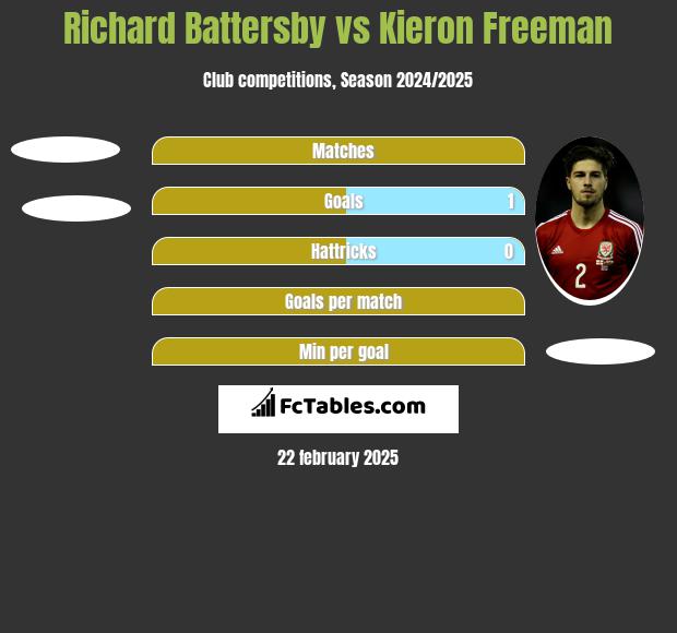 Richard Battersby vs Kieron Freeman h2h player stats