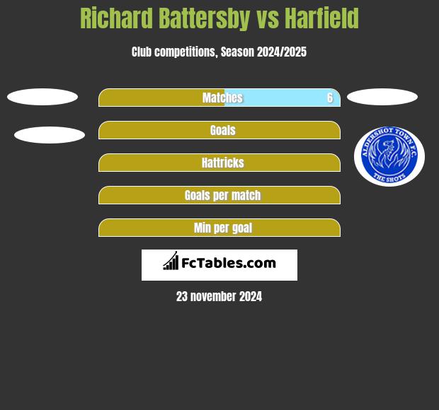 Richard Battersby vs Harfield h2h player stats