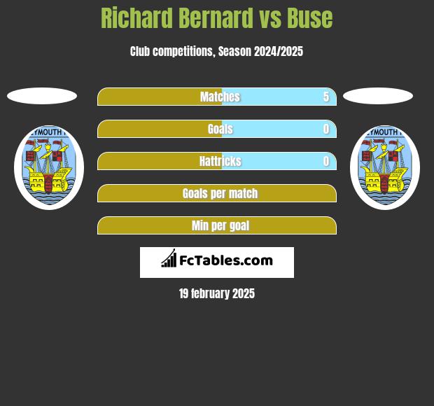 Richard Bernard vs Buse h2h player stats