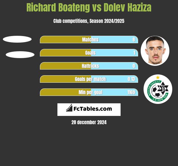 Richard Boateng vs Dolev Haziza h2h player stats