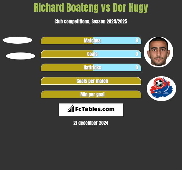 Richard Boateng vs Dor Hugy h2h player stats