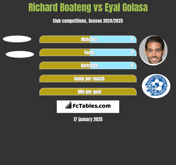 Richard Boateng vs Eyal Golasa h2h player stats