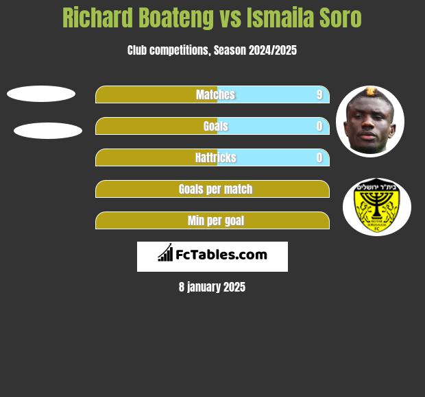 Richard Boateng vs Ismaila Soro h2h player stats