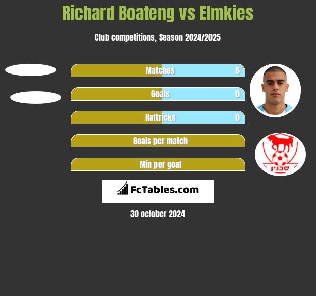 Richard Boateng vs Elmkies h2h player stats