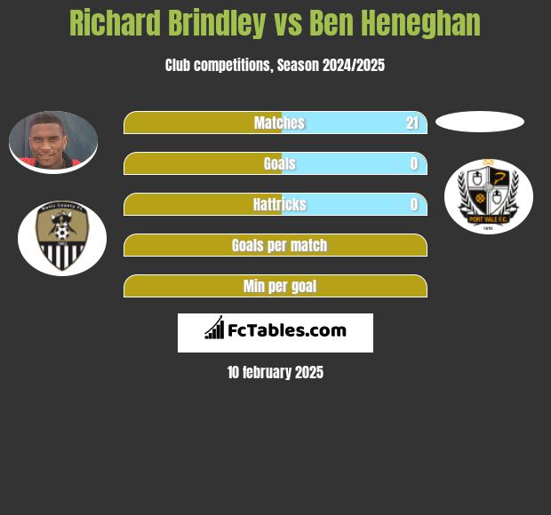 Richard Brindley vs Ben Heneghan h2h player stats