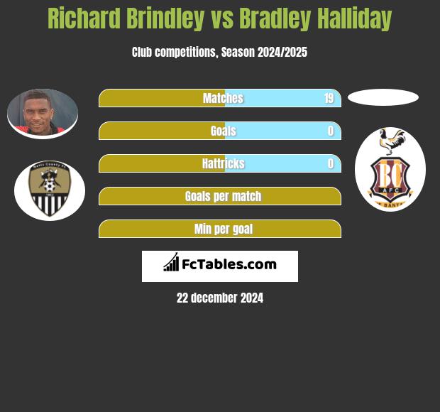 Richard Brindley vs Bradley Halliday h2h player stats