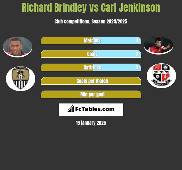 Richard Brindley vs Carl Jenkinson h2h player stats