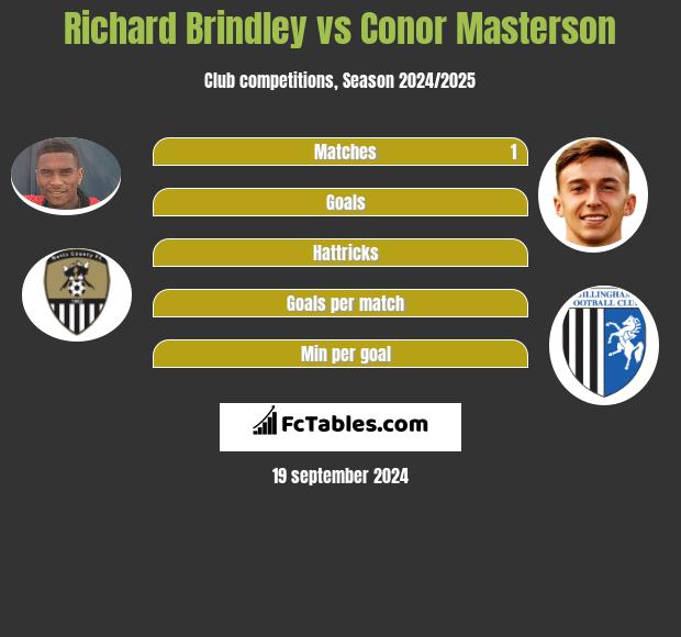 Richard Brindley vs Conor Masterson h2h player stats