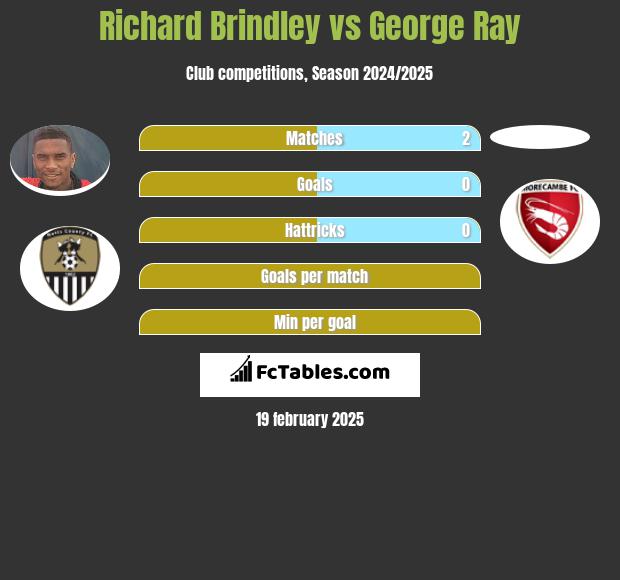 Richard Brindley vs George Ray h2h player stats