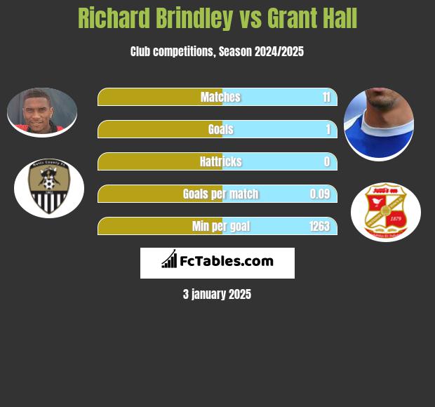 Richard Brindley vs Grant Hall h2h player stats